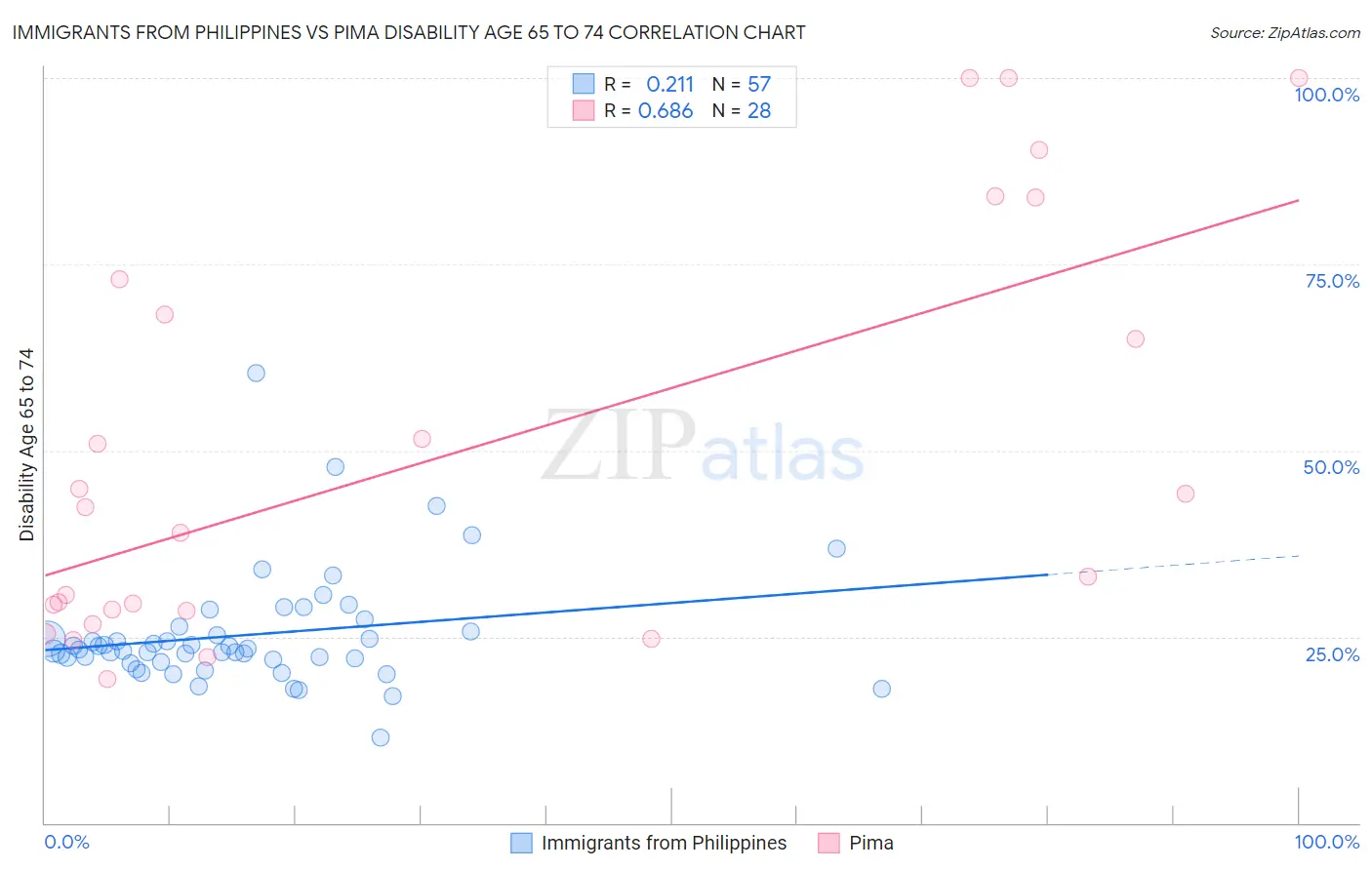 Immigrants from Philippines vs Pima Disability Age 65 to 74