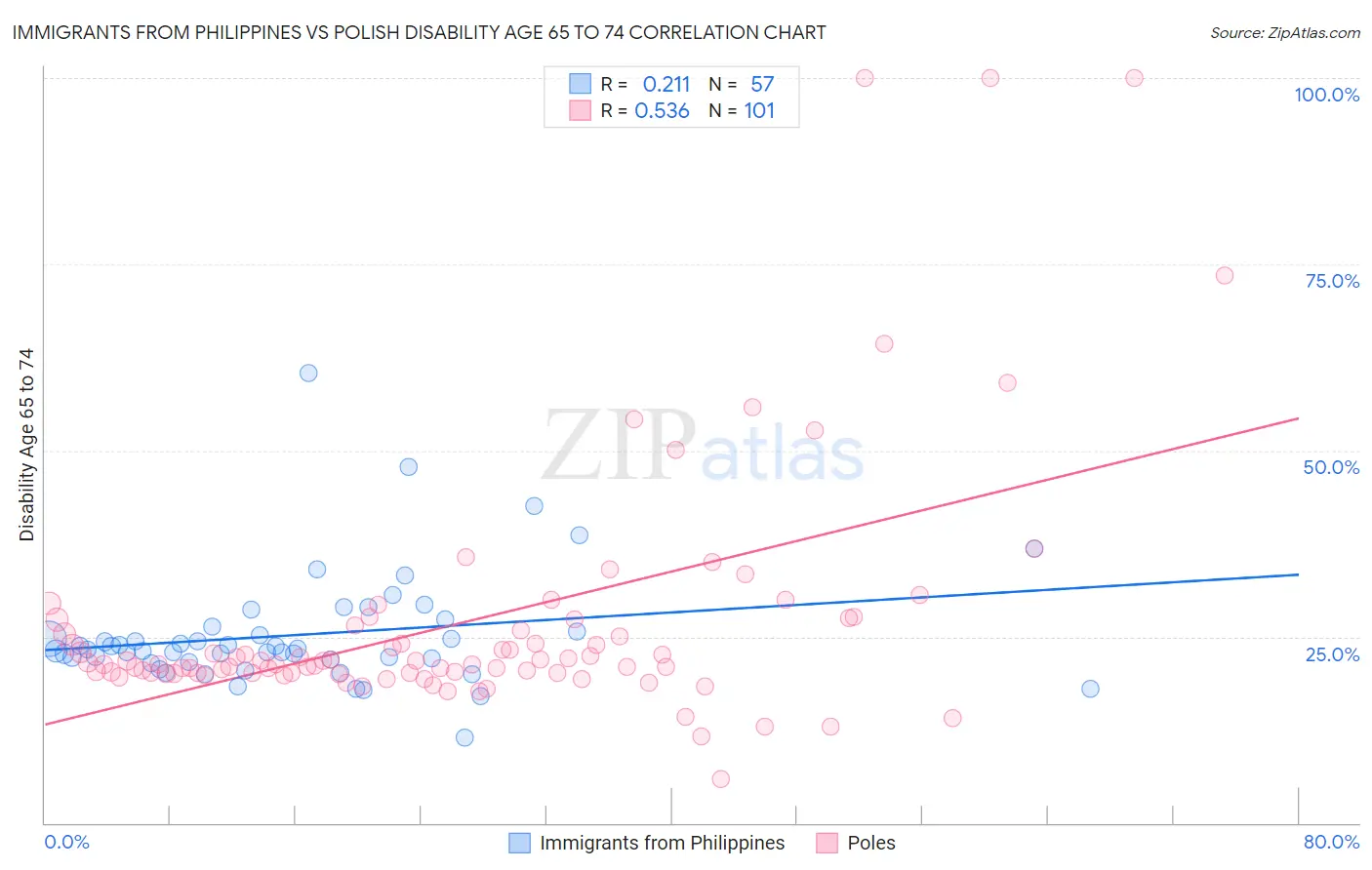 Immigrants from Philippines vs Polish Disability Age 65 to 74