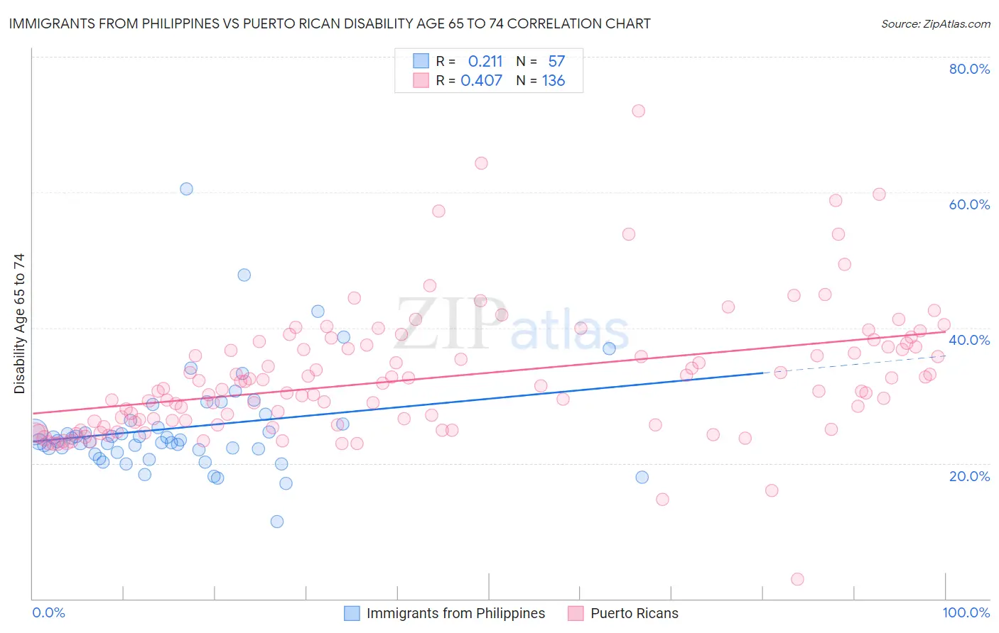 Immigrants from Philippines vs Puerto Rican Disability Age 65 to 74