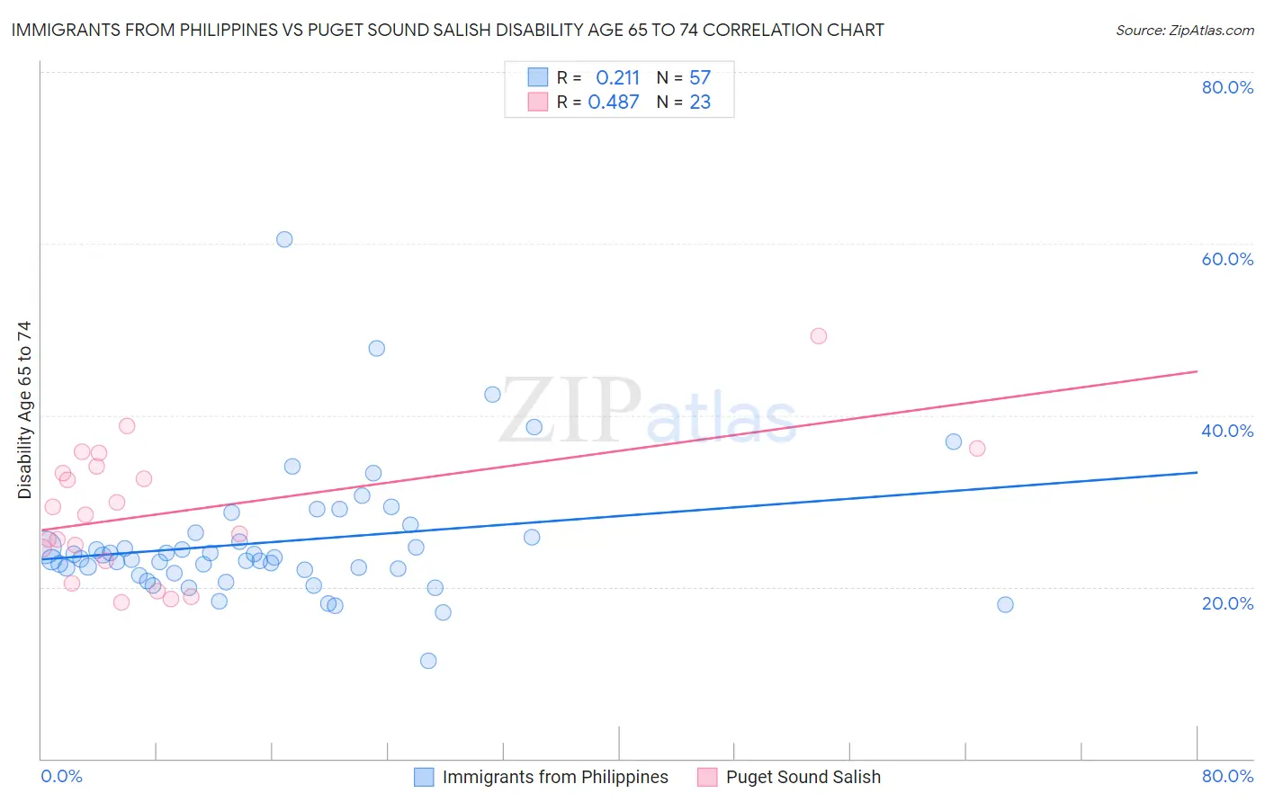 Immigrants from Philippines vs Puget Sound Salish Disability Age 65 to 74