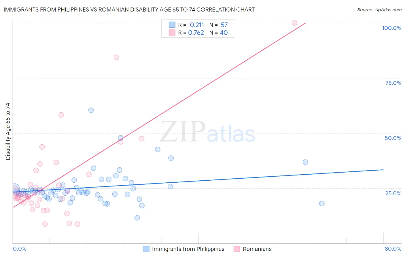 Immigrants from Philippines vs Romanian Disability Age 65 to 74