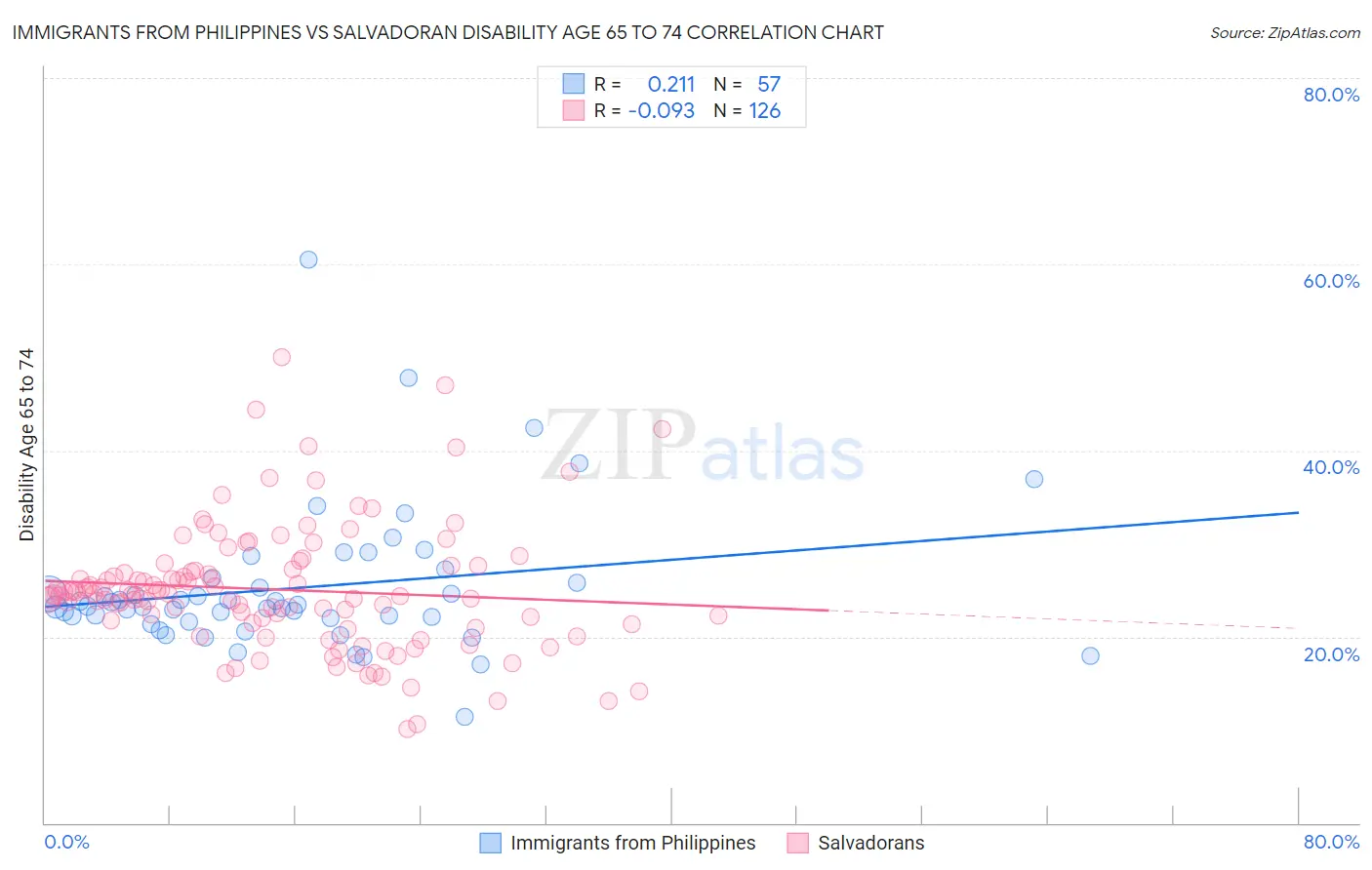 Immigrants from Philippines vs Salvadoran Disability Age 65 to 74