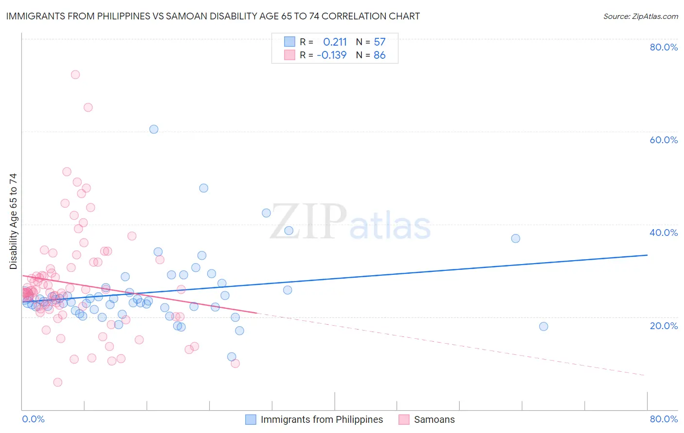 Immigrants from Philippines vs Samoan Disability Age 65 to 74