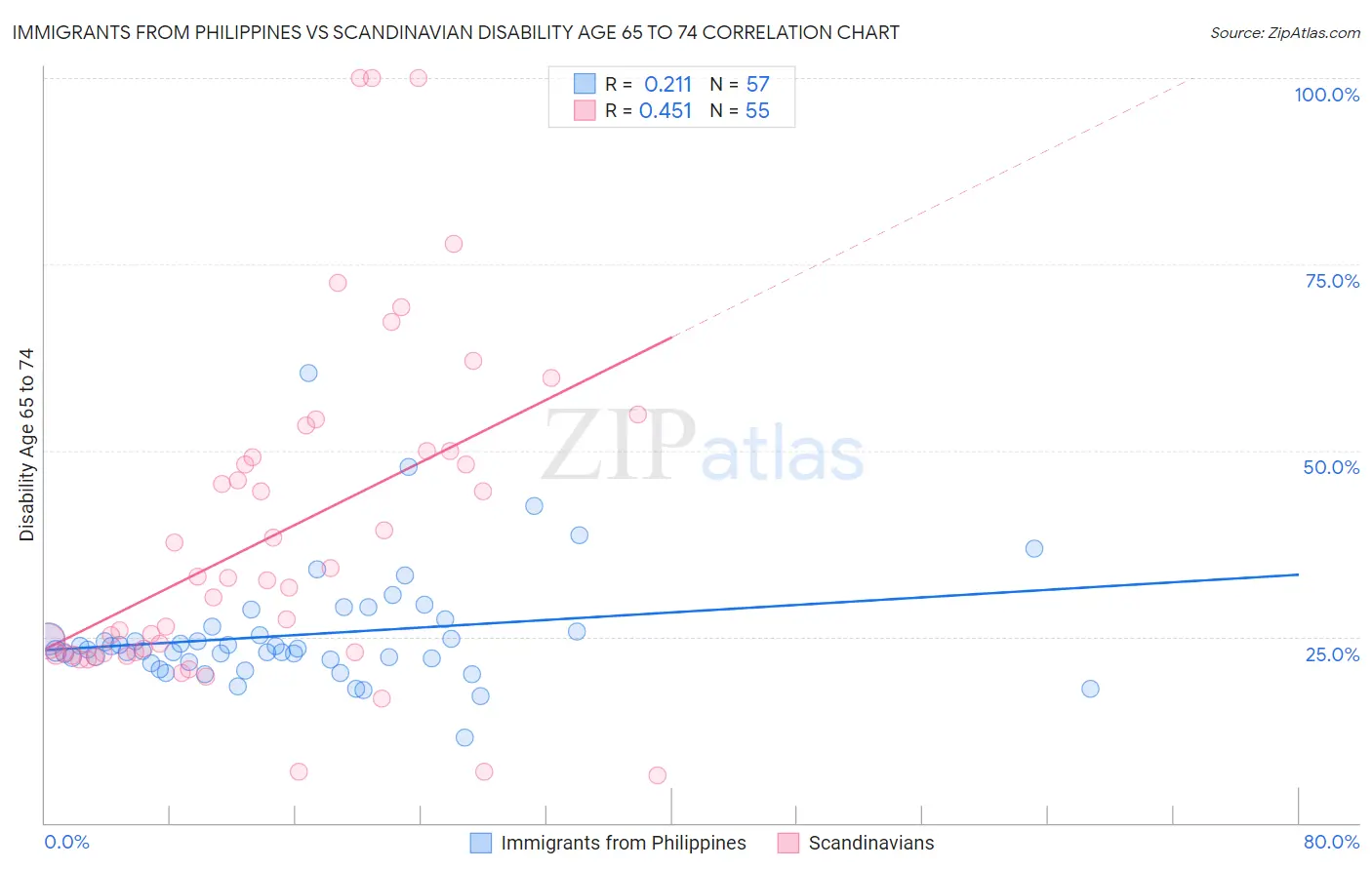 Immigrants from Philippines vs Scandinavian Disability Age 65 to 74
