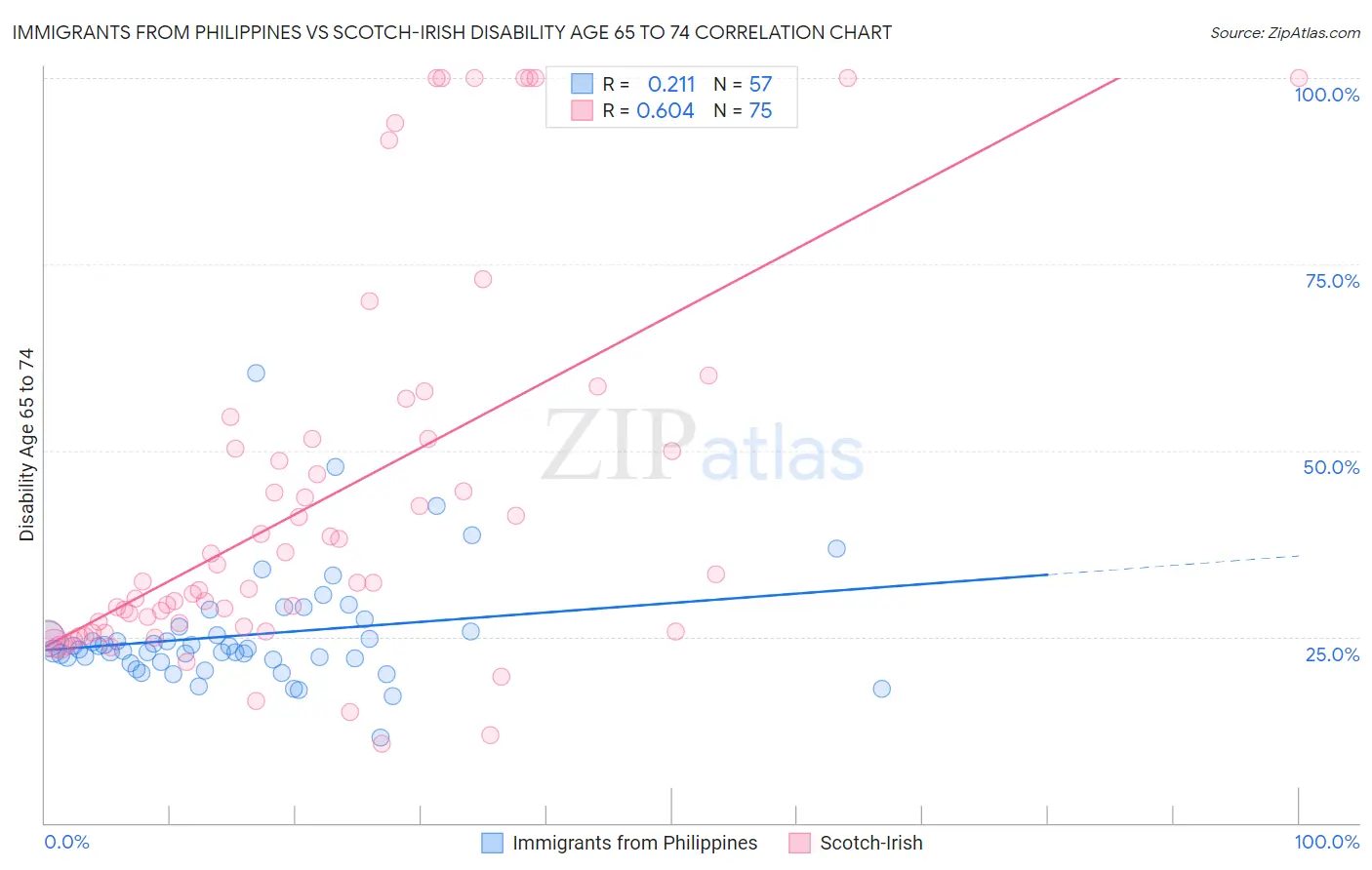 Immigrants from Philippines vs Scotch-Irish Disability Age 65 to 74