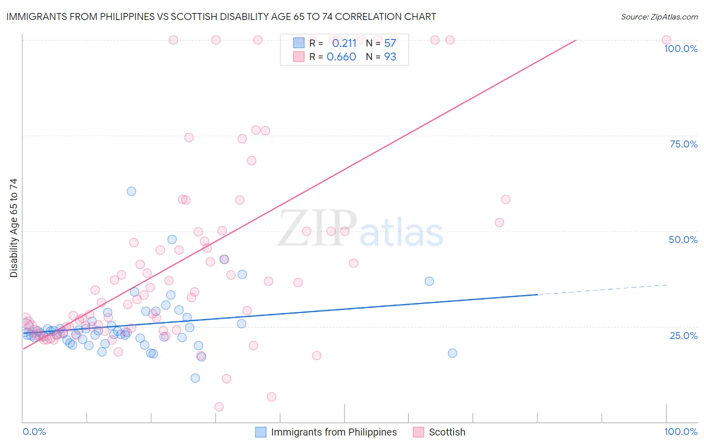 Immigrants from Philippines vs Scottish Disability Age 65 to 74