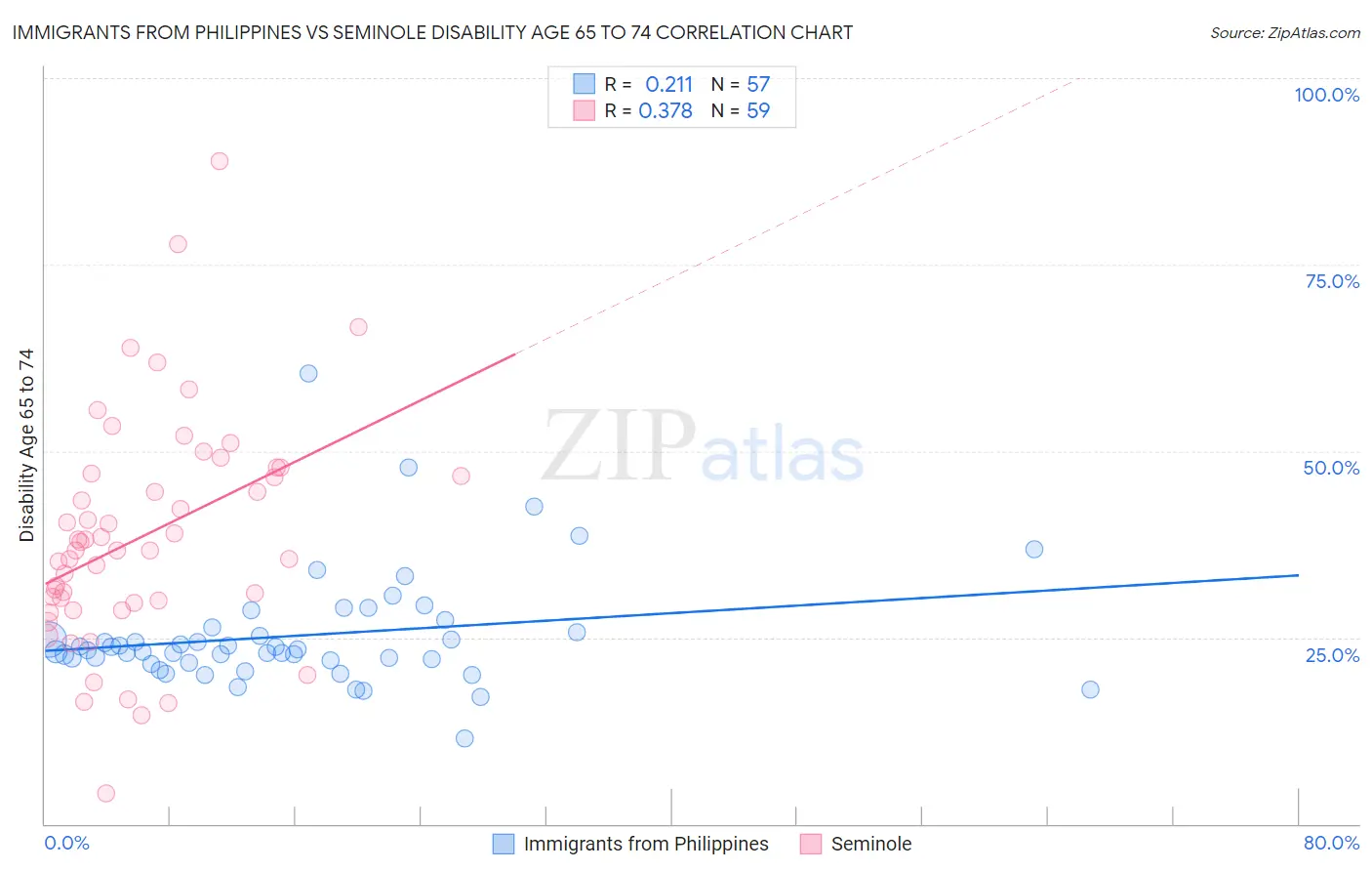 Immigrants from Philippines vs Seminole Disability Age 65 to 74