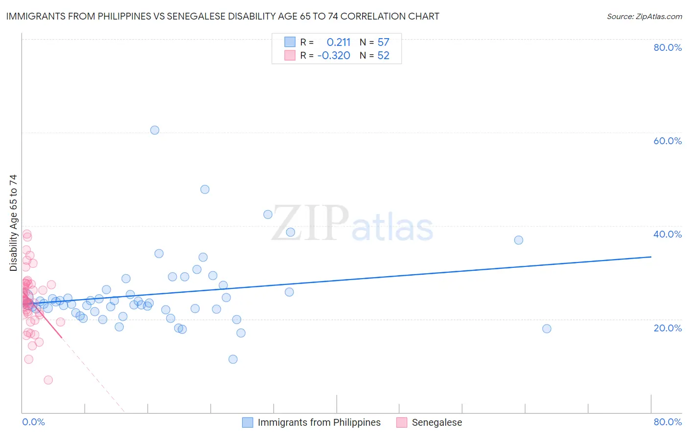 Immigrants from Philippines vs Senegalese Disability Age 65 to 74