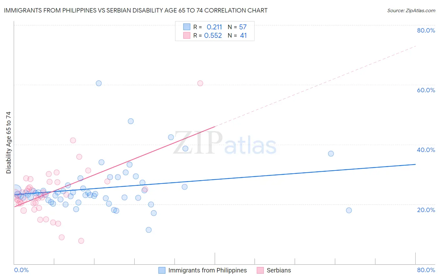 Immigrants from Philippines vs Serbian Disability Age 65 to 74