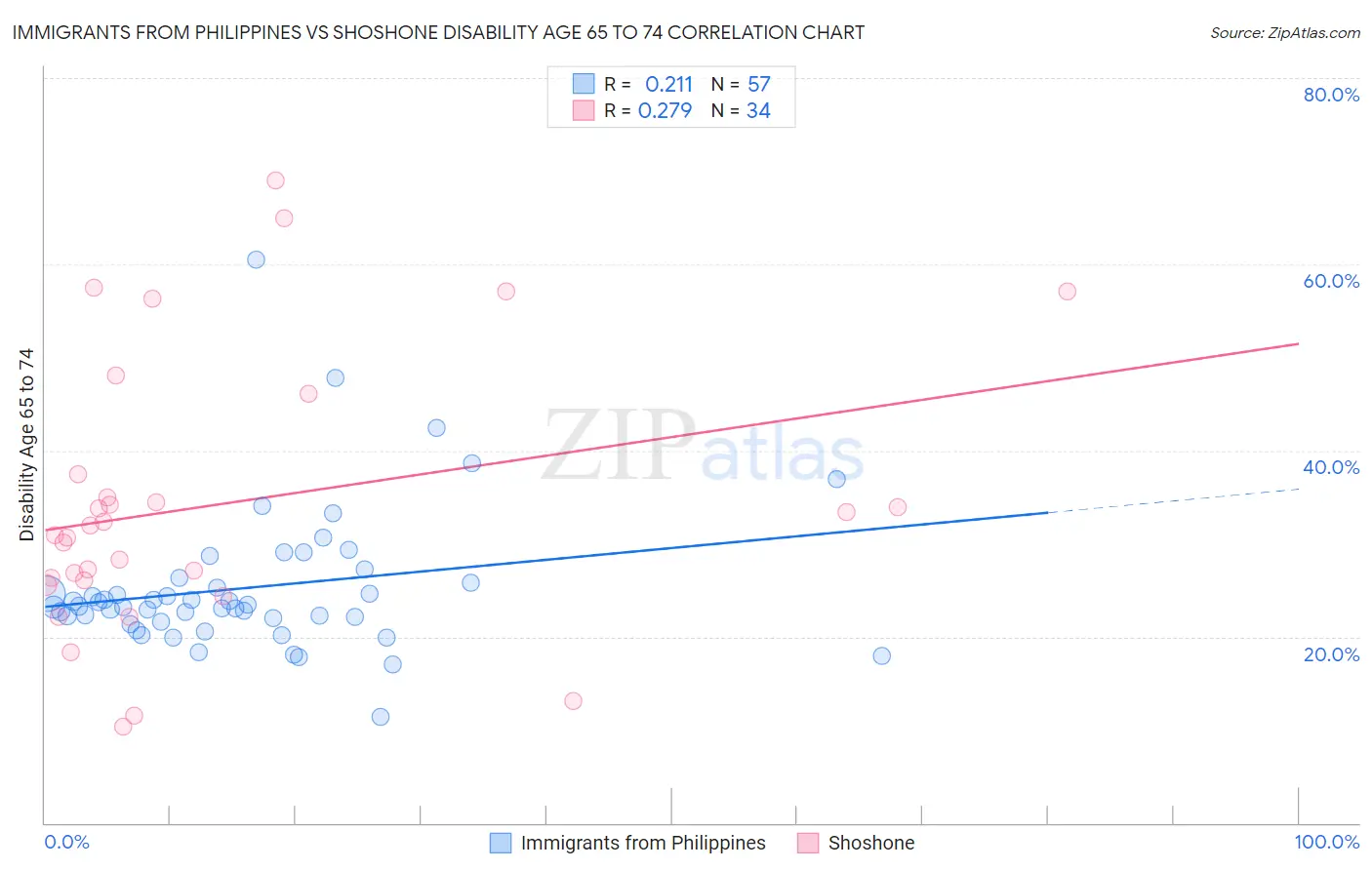 Immigrants from Philippines vs Shoshone Disability Age 65 to 74