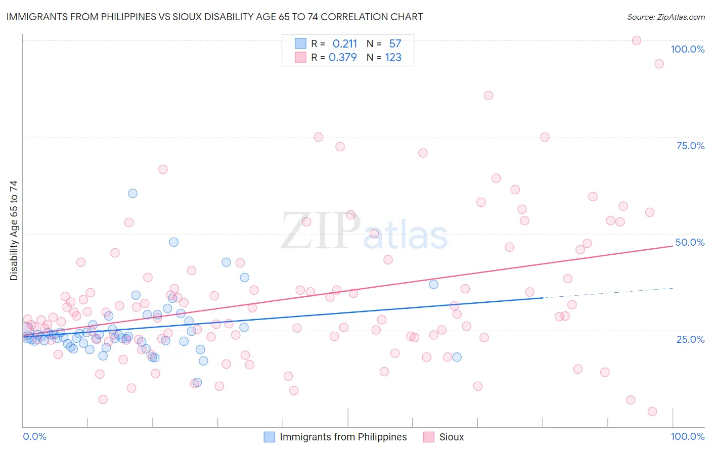 Immigrants from Philippines vs Sioux Disability Age 65 to 74