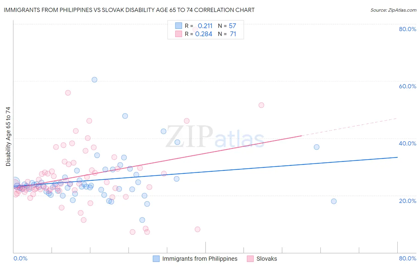 Immigrants from Philippines vs Slovak Disability Age 65 to 74
