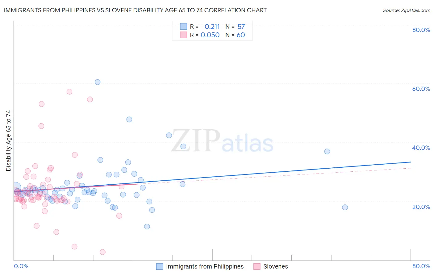 Immigrants from Philippines vs Slovene Disability Age 65 to 74