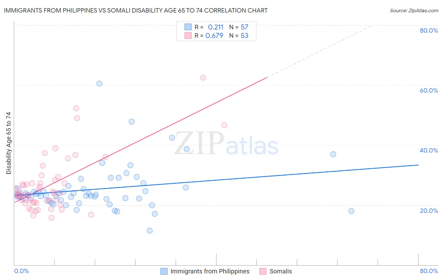 Immigrants from Philippines vs Somali Disability Age 65 to 74