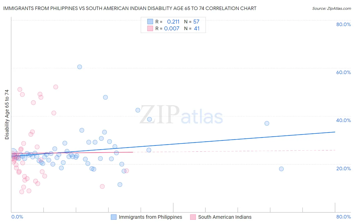 Immigrants from Philippines vs South American Indian Disability Age 65 to 74