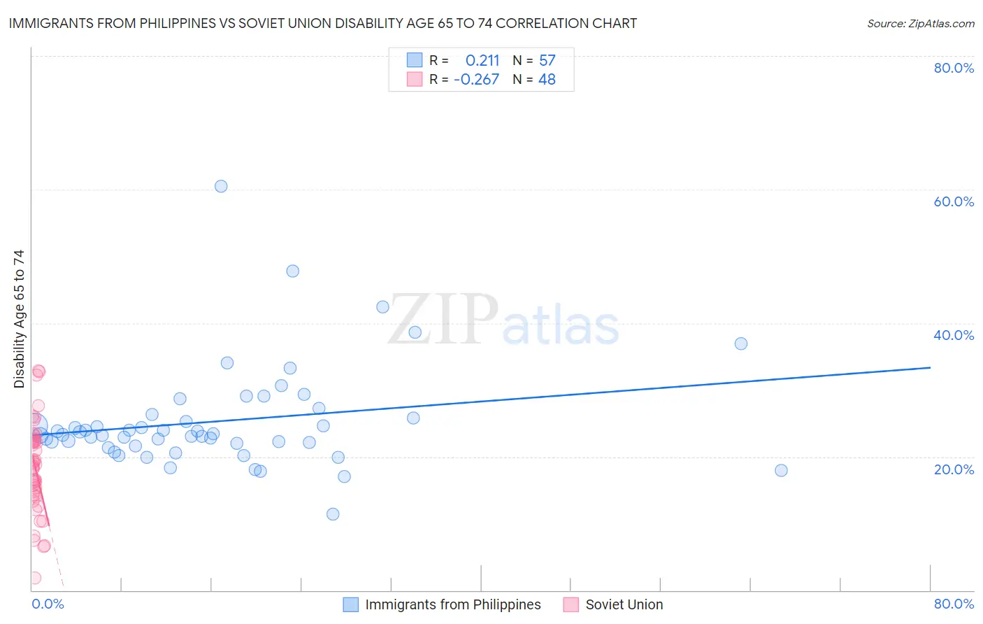 Immigrants from Philippines vs Soviet Union Disability Age 65 to 74