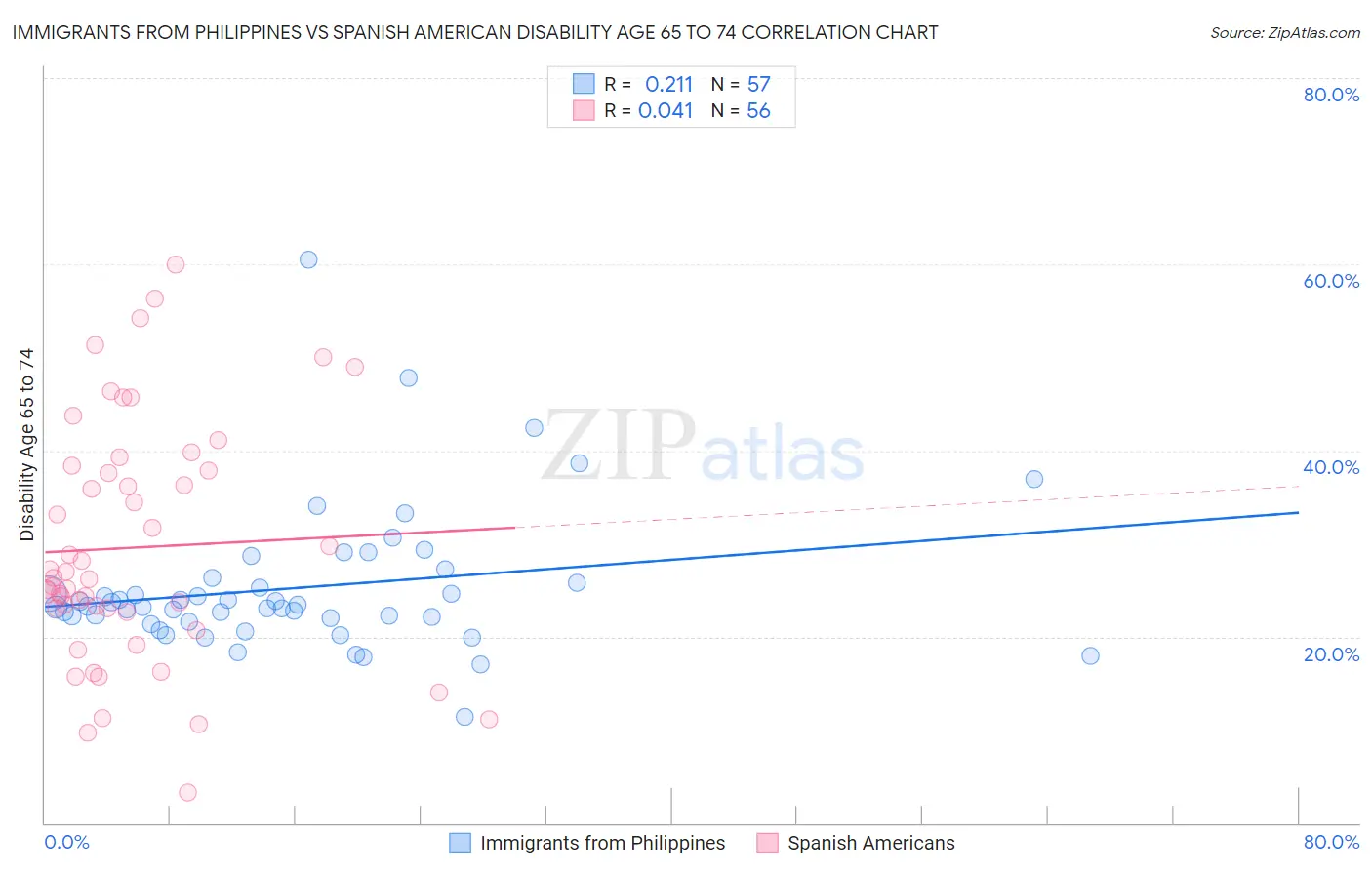 Immigrants from Philippines vs Spanish American Disability Age 65 to 74