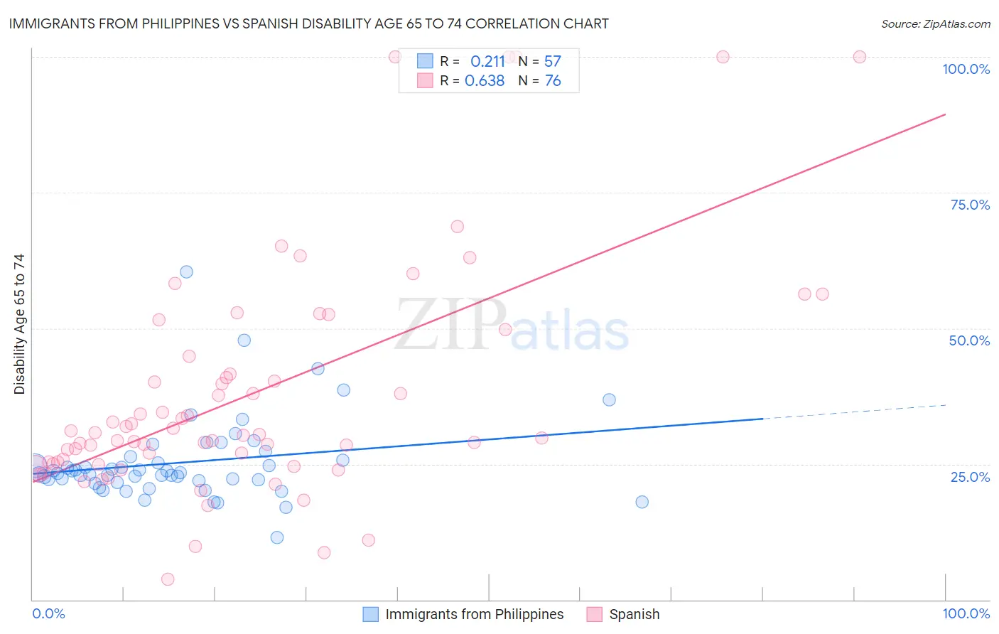 Immigrants from Philippines vs Spanish Disability Age 65 to 74