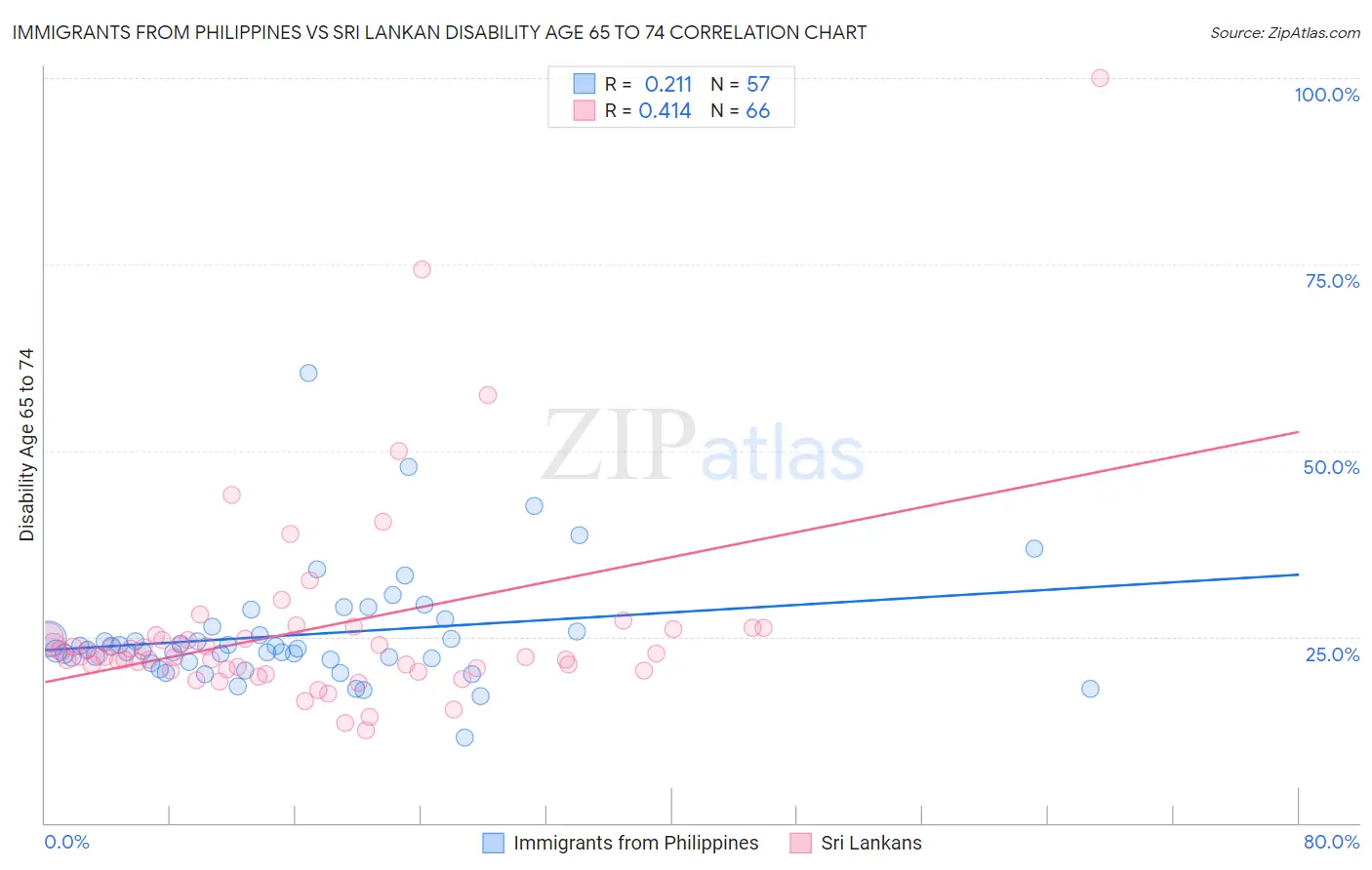Immigrants from Philippines vs Sri Lankan Disability Age 65 to 74