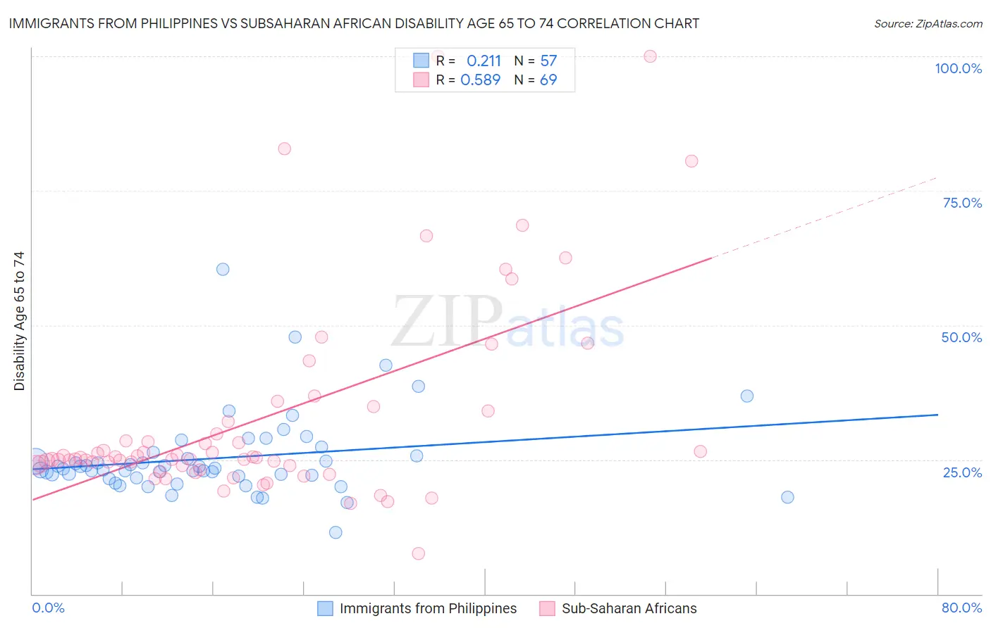 Immigrants from Philippines vs Subsaharan African Disability Age 65 to 74