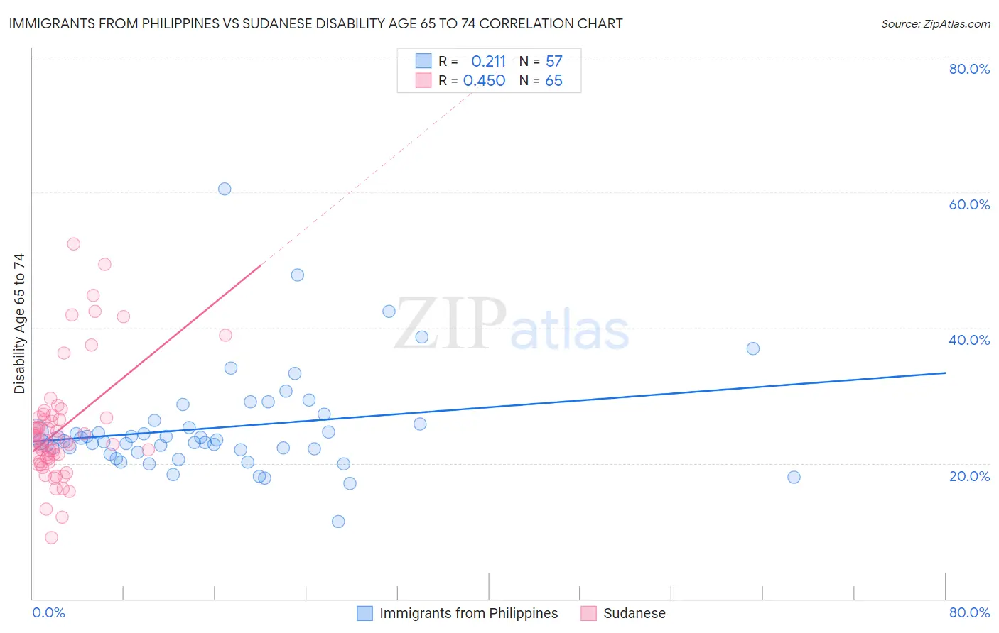 Immigrants from Philippines vs Sudanese Disability Age 65 to 74