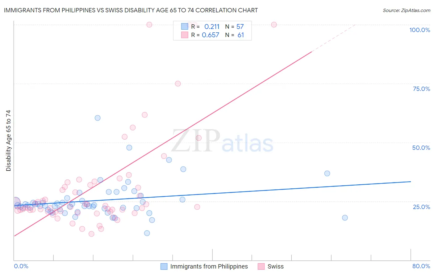 Immigrants from Philippines vs Swiss Disability Age 65 to 74