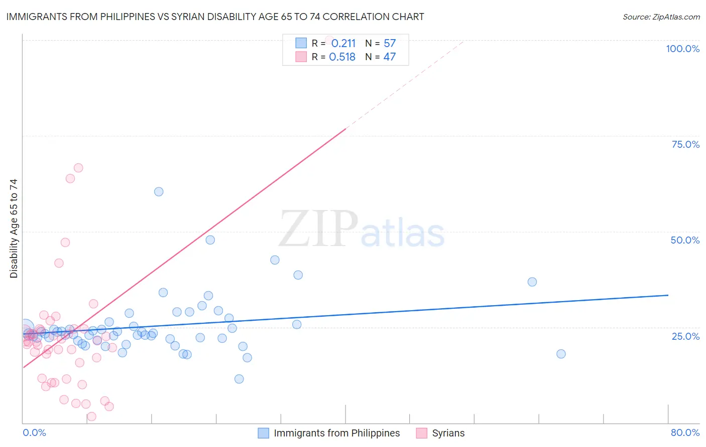 Immigrants from Philippines vs Syrian Disability Age 65 to 74