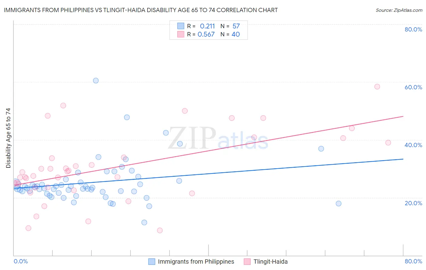 Immigrants from Philippines vs Tlingit-Haida Disability Age 65 to 74