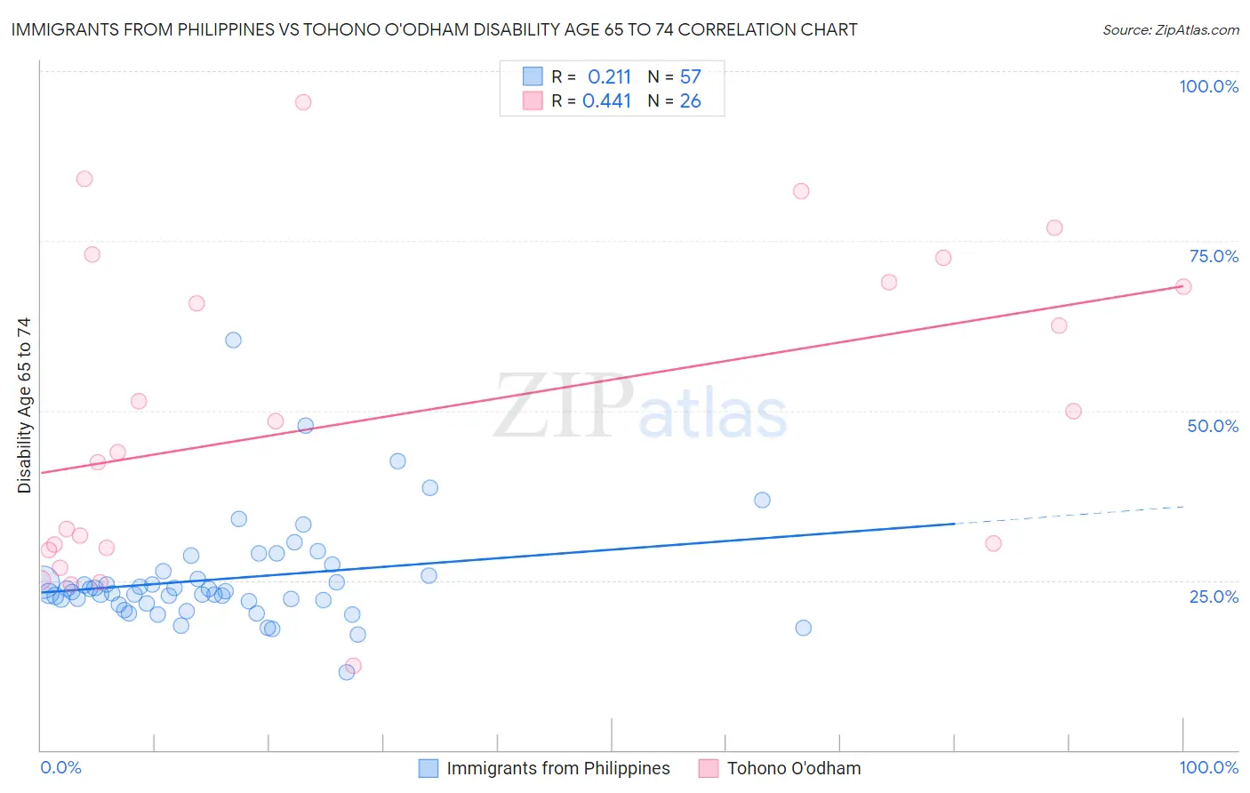 Immigrants from Philippines vs Tohono O'odham Disability Age 65 to 74