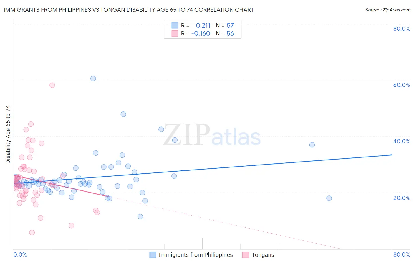 Immigrants from Philippines vs Tongan Disability Age 65 to 74