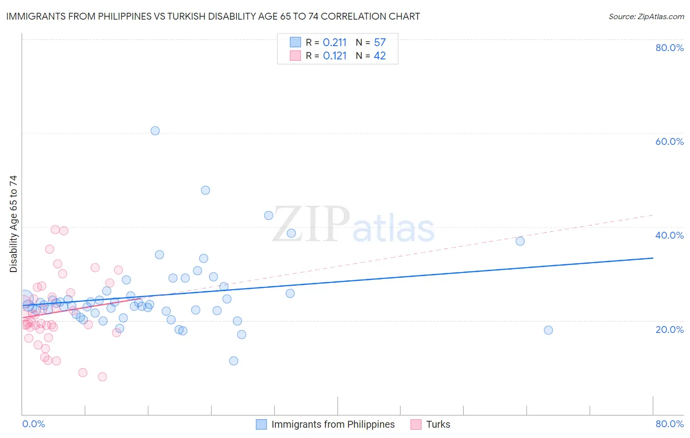 Immigrants from Philippines vs Turkish Disability Age 65 to 74