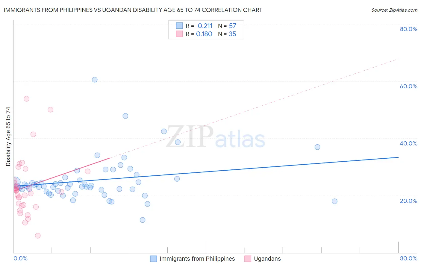 Immigrants from Philippines vs Ugandan Disability Age 65 to 74