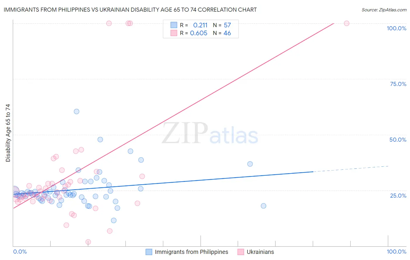 Immigrants from Philippines vs Ukrainian Disability Age 65 to 74