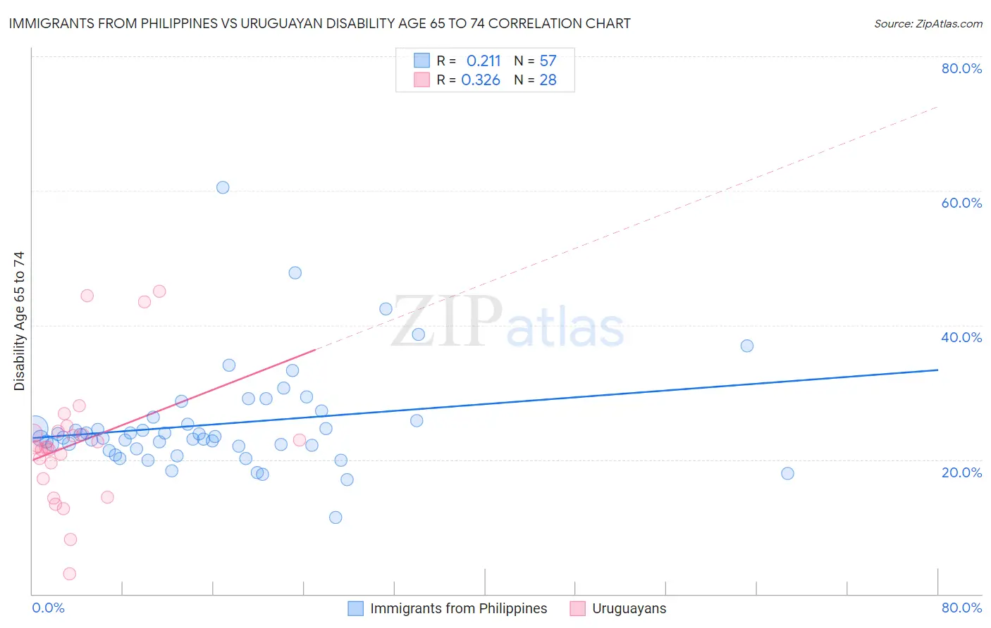 Immigrants from Philippines vs Uruguayan Disability Age 65 to 74