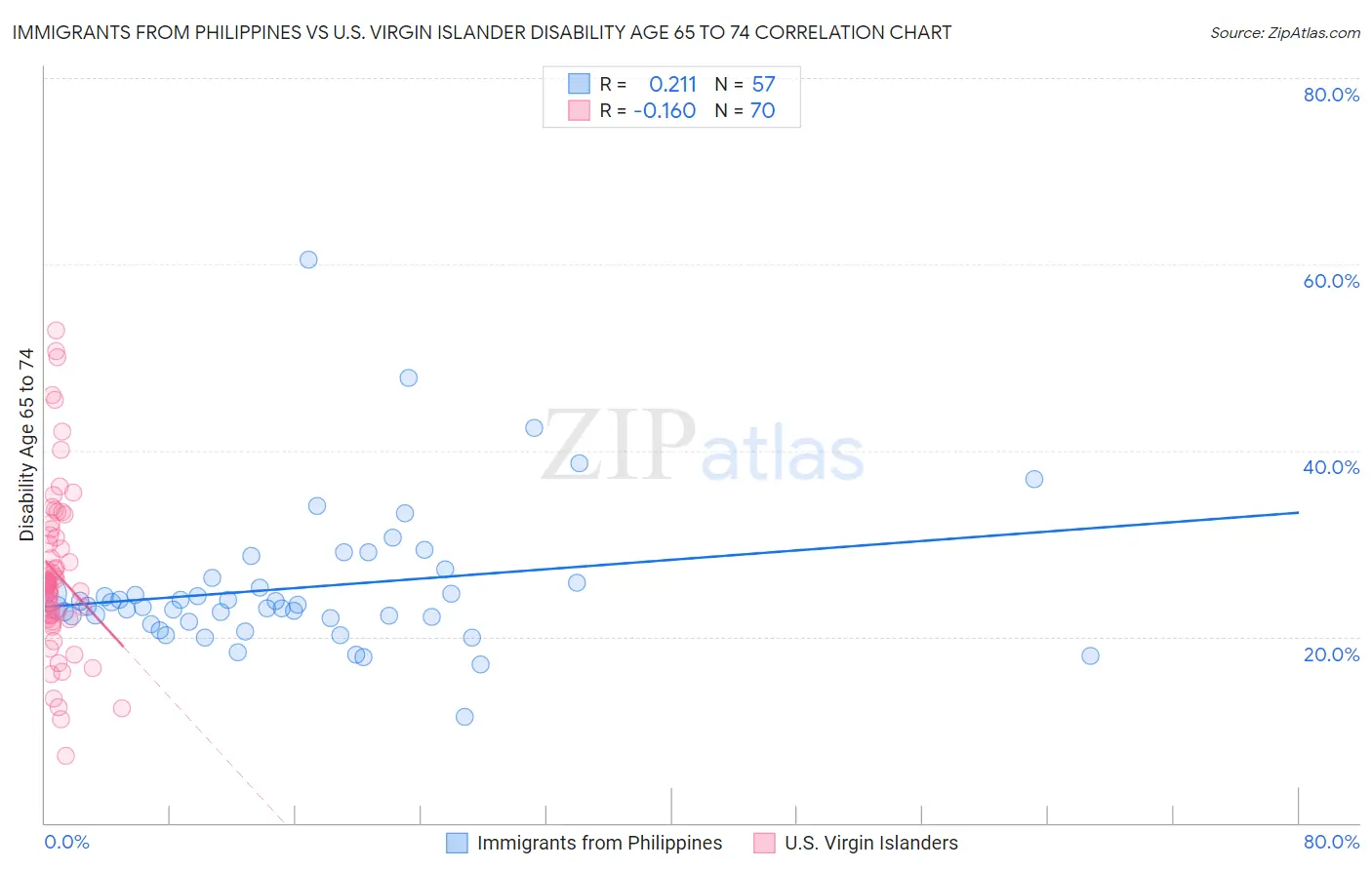 Immigrants from Philippines vs U.S. Virgin Islander Disability Age 65 to 74