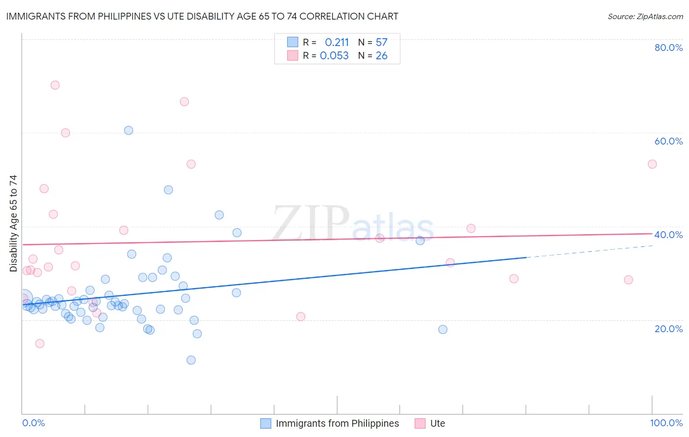 Immigrants from Philippines vs Ute Disability Age 65 to 74