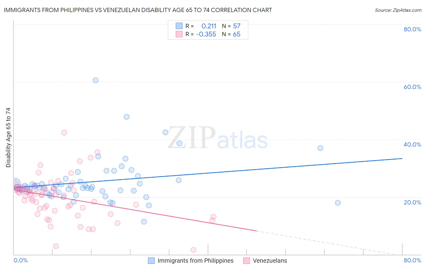 Immigrants from Philippines vs Venezuelan Disability Age 65 to 74