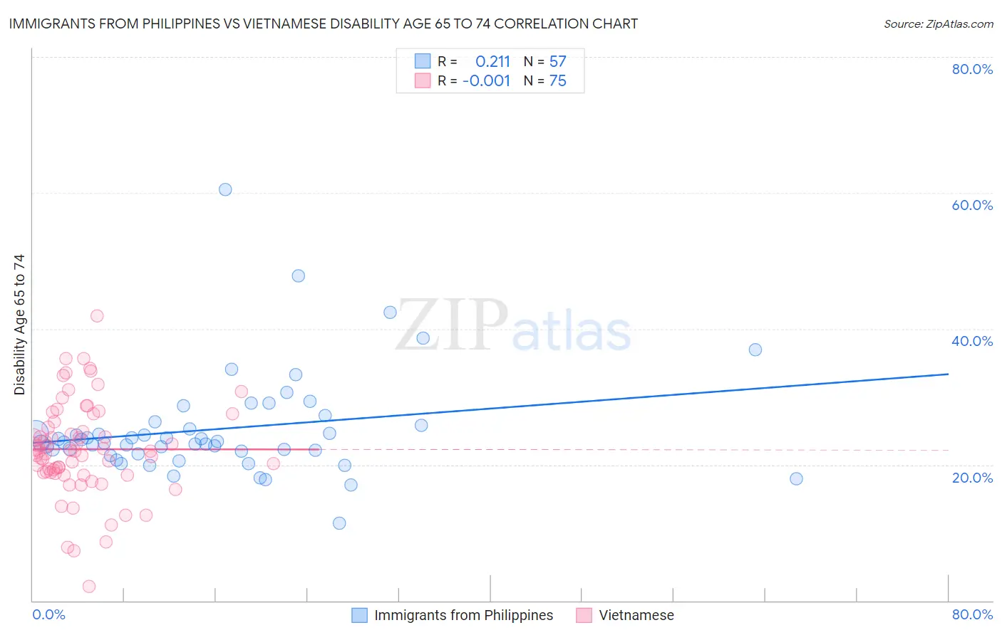 Immigrants from Philippines vs Vietnamese Disability Age 65 to 74