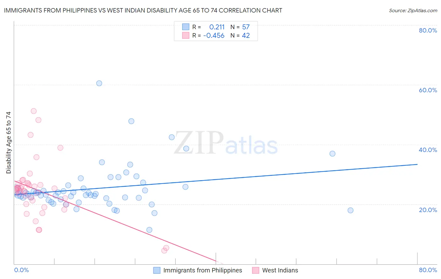 Immigrants from Philippines vs West Indian Disability Age 65 to 74