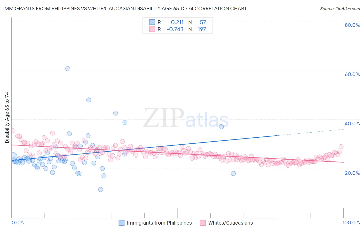 Immigrants from Philippines vs White/Caucasian Disability Age 65 to 74