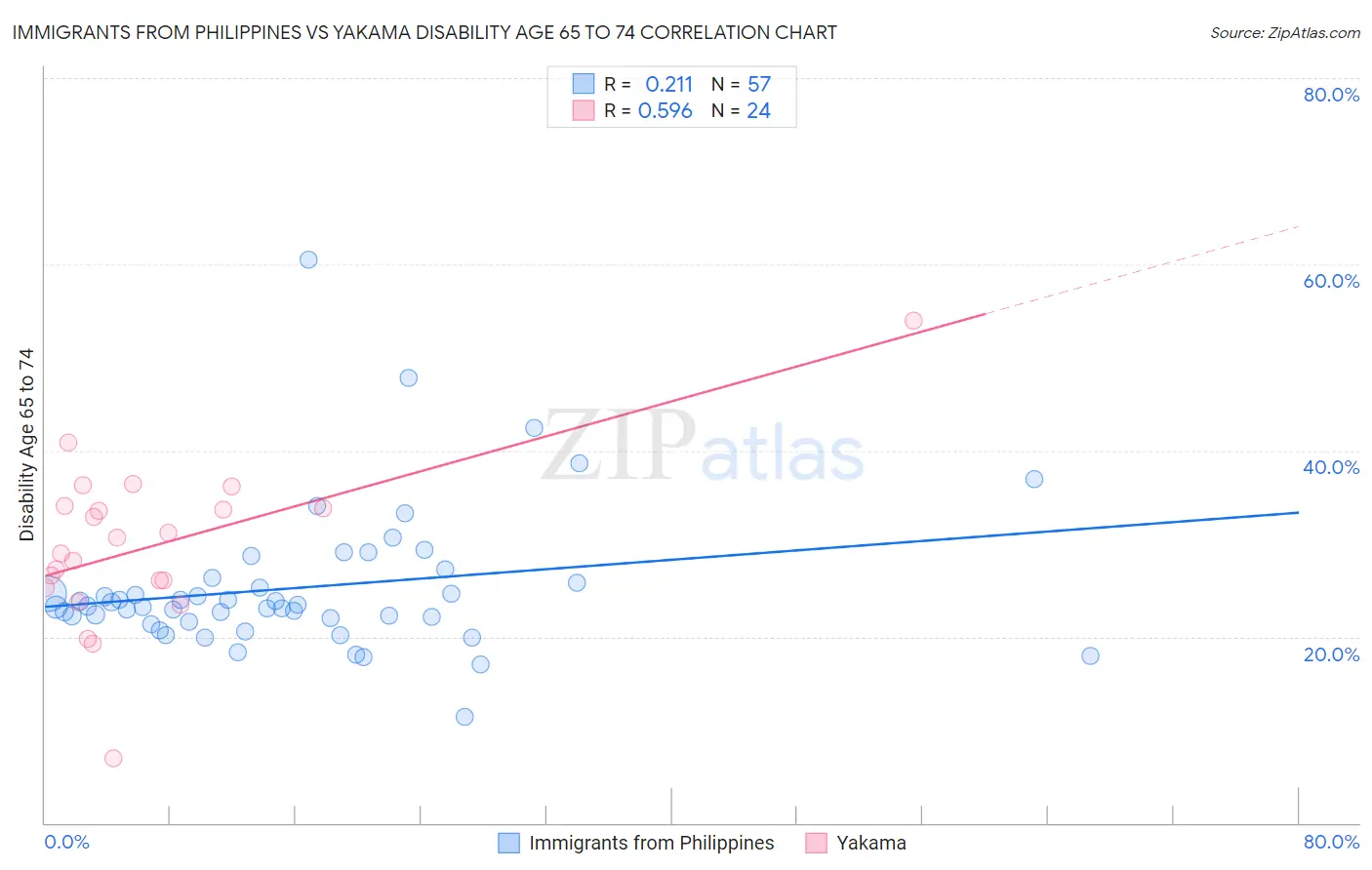 Immigrants from Philippines vs Yakama Disability Age 65 to 74