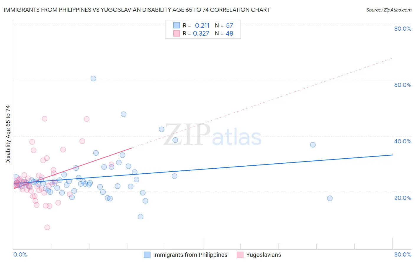 Immigrants from Philippines vs Yugoslavian Disability Age 65 to 74