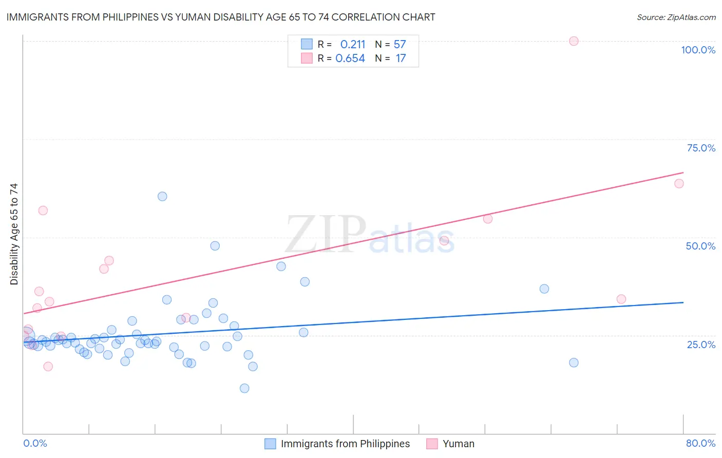 Immigrants from Philippines vs Yuman Disability Age 65 to 74