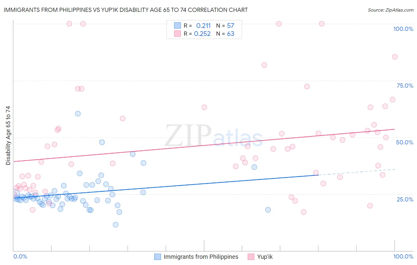 Immigrants from Philippines vs Yup'ik Disability Age 65 to 74