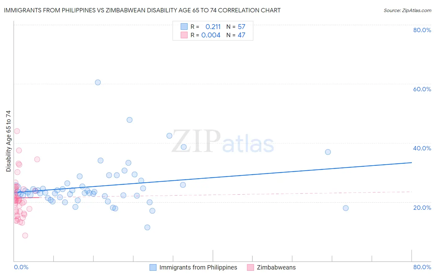 Immigrants from Philippines vs Zimbabwean Disability Age 65 to 74
