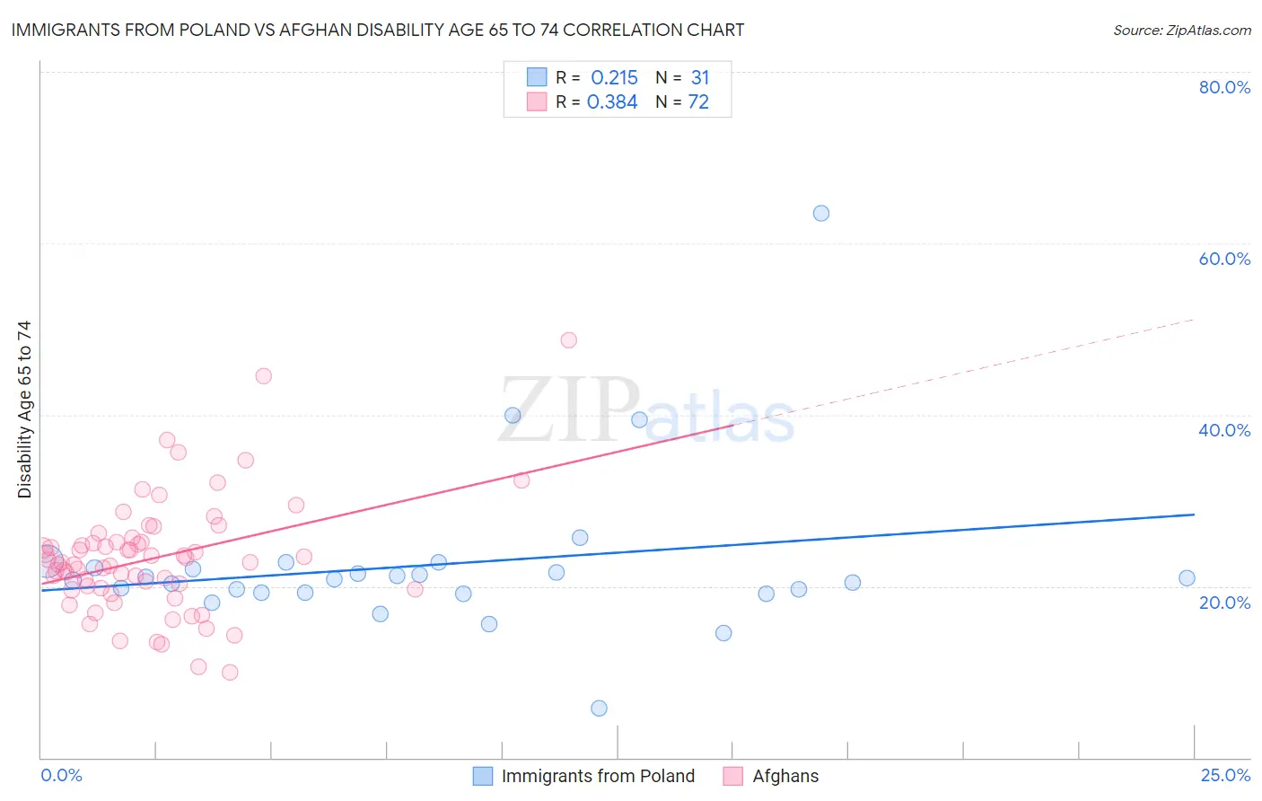 Immigrants from Poland vs Afghan Disability Age 65 to 74