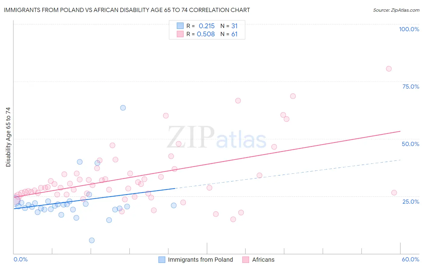 Immigrants from Poland vs African Disability Age 65 to 74