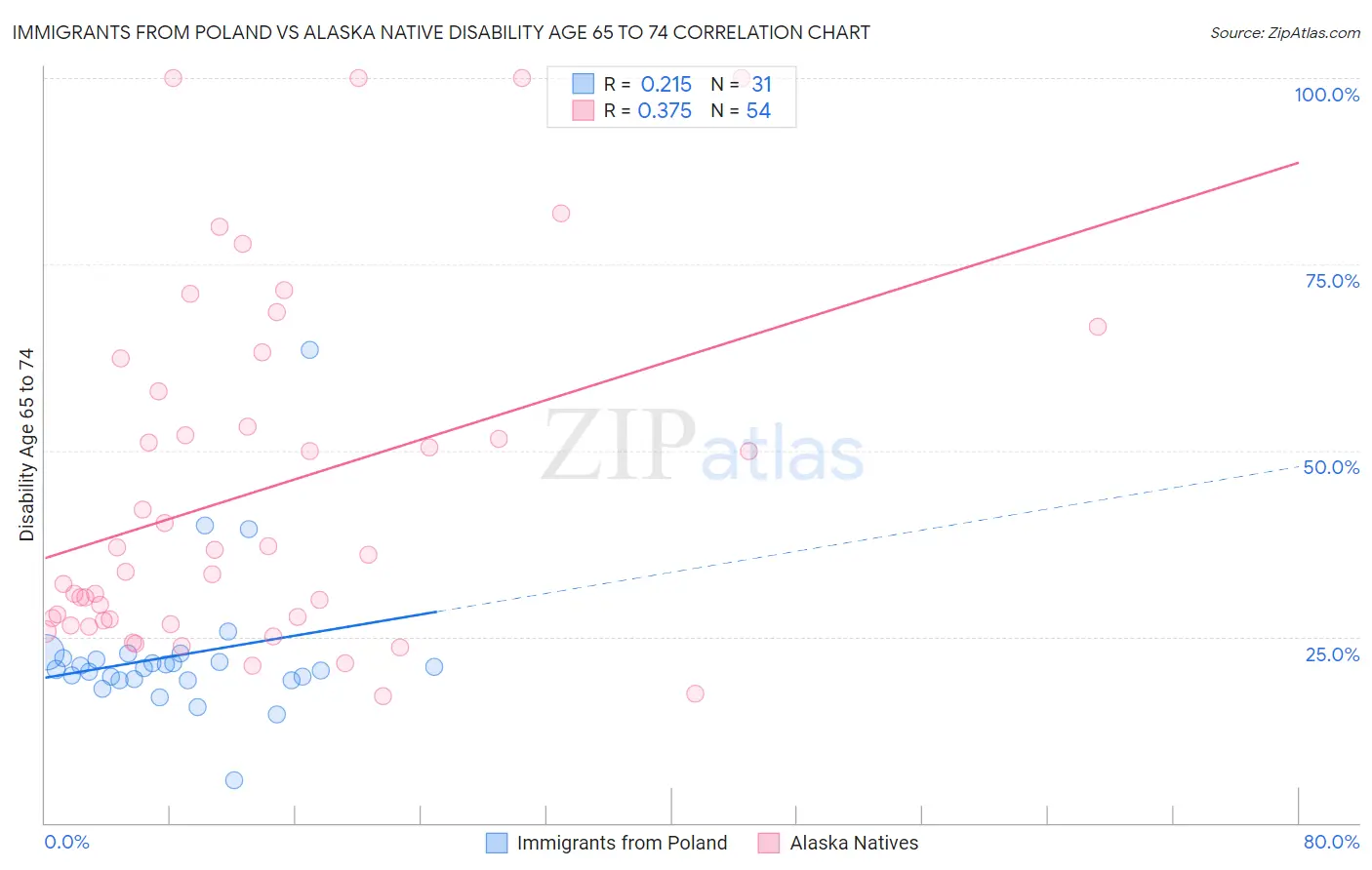 Immigrants from Poland vs Alaska Native Disability Age 65 to 74