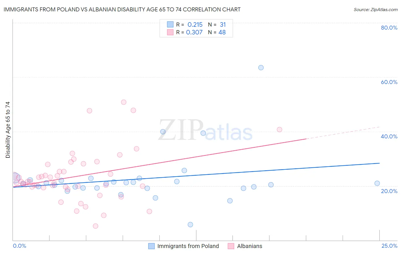 Immigrants from Poland vs Albanian Disability Age 65 to 74