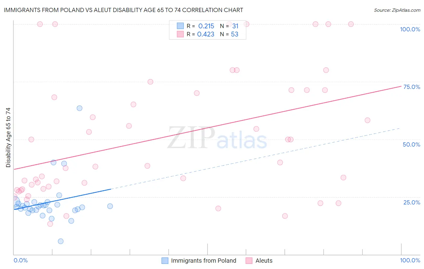 Immigrants from Poland vs Aleut Disability Age 65 to 74